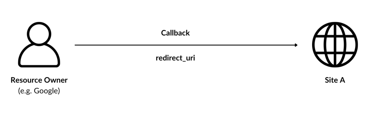 Callback to the given URI on the authorization request