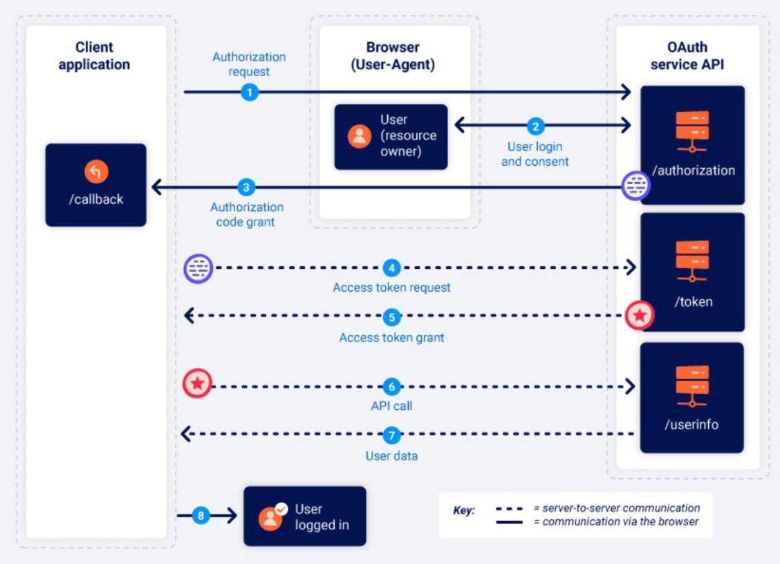 Authorization Code Grant - OAuth2 Flow (source: portswigger)