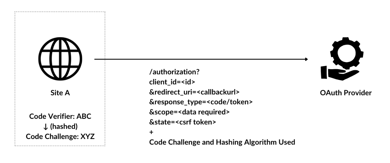 Authorization Request with Code Challenge Information