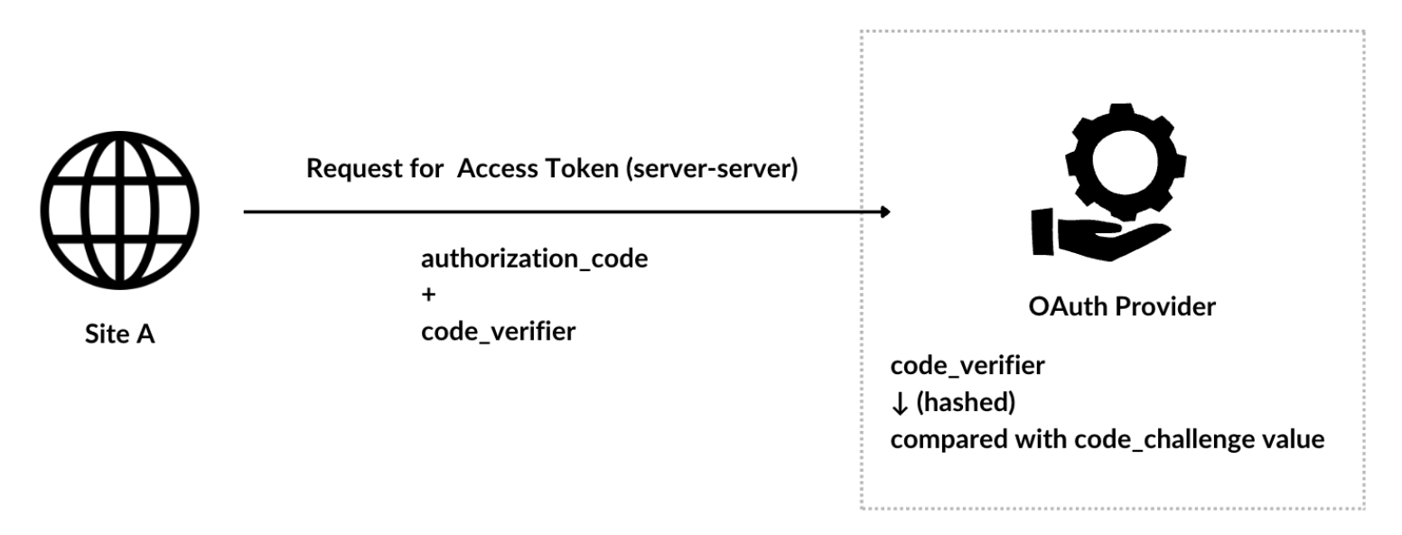 Access Token will be shared after code_verifier validation