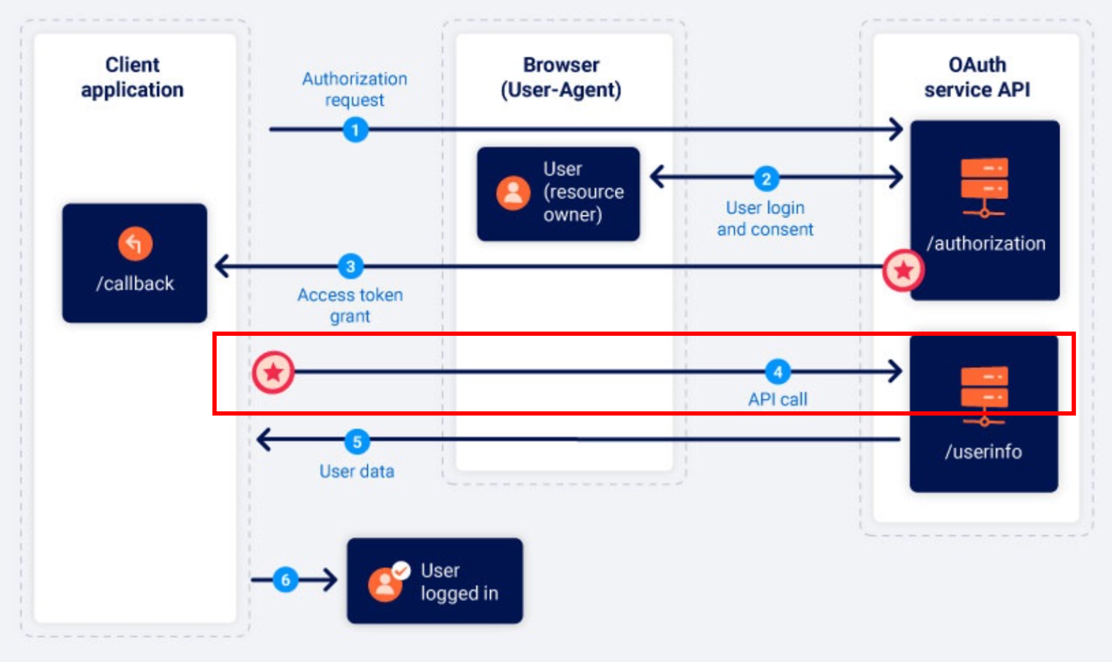 Step 4 is where the tampering is done, the request is sent with scope parameters having the values that were not sent in the authorization request