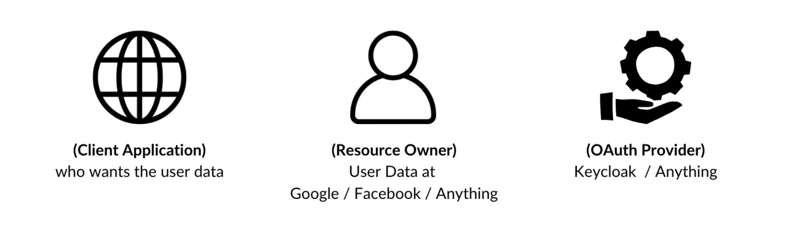 Entities involved on the OAuth Process