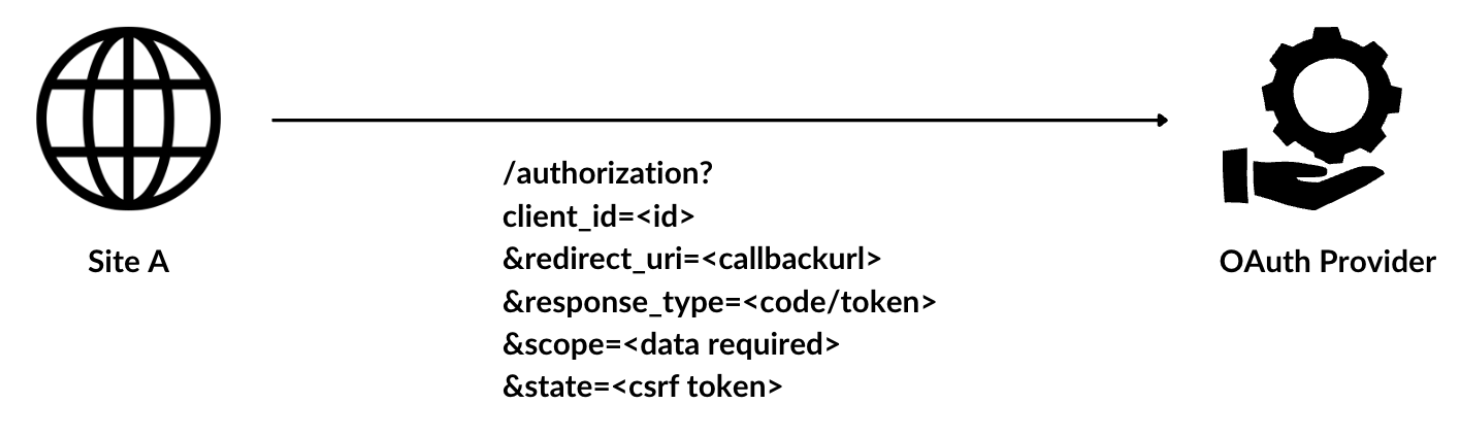 Authorization Request to OAuth Provider