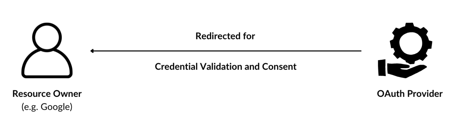 Credential Validation and Consent Collection